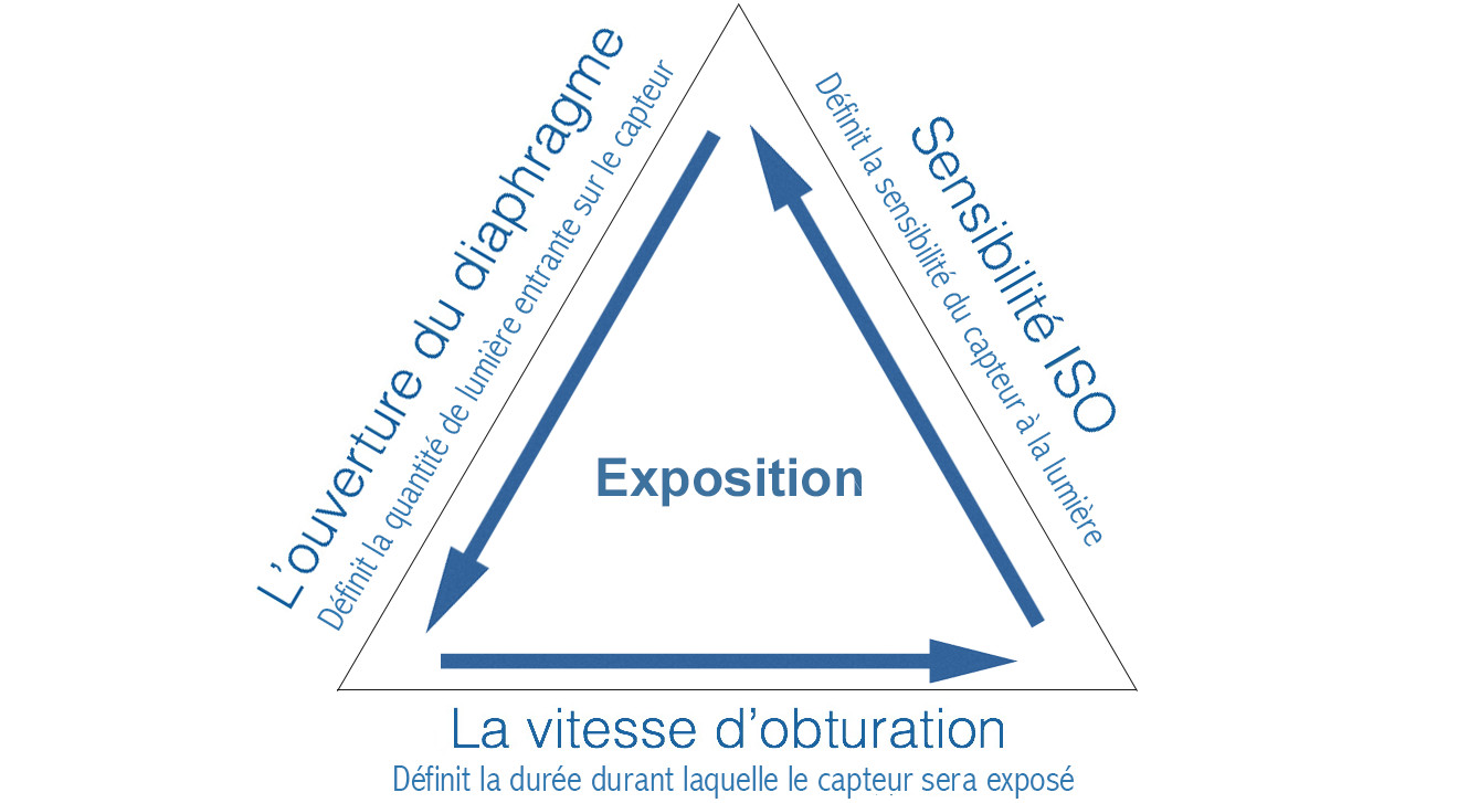 Le triangle d'exposition